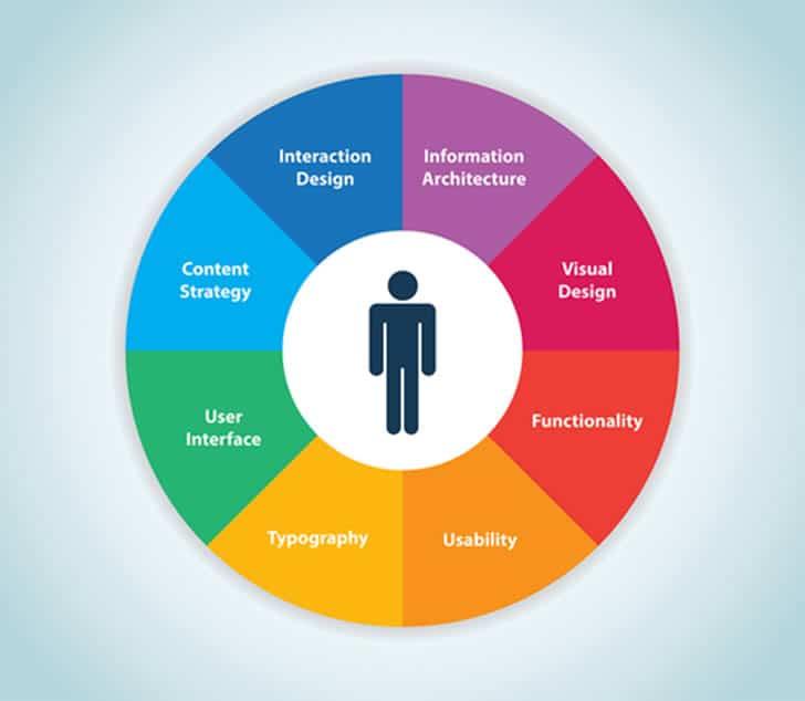 User Experience Unraveling Engagement and Motivation