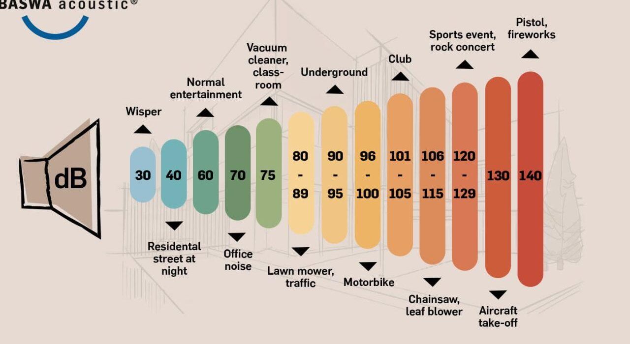 How Noise Levels and Edge Support Vary Across Top Brands